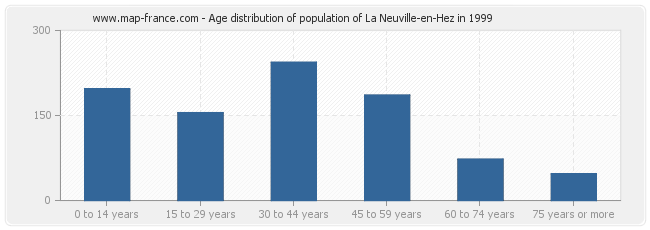 Age distribution of population of La Neuville-en-Hez in 1999